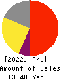 Hamee Corp. Profit and Loss Account 2022年Apr期 Hamee Corp. Profit and Loss Account 2022年4月期