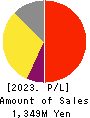 WACUL.INC Profit and Loss Account 2023年2月期