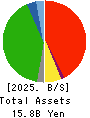 OMIKENSHI CO.,LTD. Balance Sheet 2025年3月期