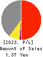 IHI Corporation Profit and Loss Account 2023年Mar期 IHI Corporation Profit and Loss Account 2023年3月期