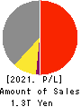 Oji Holdings Corporation Profit and Loss Account 2021年3月期