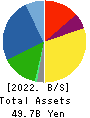 Scroll Corporation Balance Sheet 2022年3月期