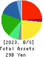 JAPAN ELEVATOR SERVICE HOLDINGS CO.,LTD. Balance Sheet 2023年Mar期 JAPAN ELEVATOR SERVICE HOLDINGS CO.,LTD. Balance Sheet 2023年3月期