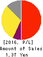 Astellas Pharma Inc. Profit and Loss Account 2016年Mar期 Astellas Pharma Inc. Profit and Loss Account 2016年3月期