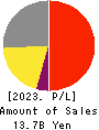 HOSHIIRYO-SANKI CO.,LTD. Profit and Loss Account 2023年3月期