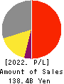 JEOL Ltd. Profit and Loss Account 2022年3月期