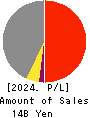 GOKURAKUYU HOLDINGS CO., LTD. Profit and Loss Account 2024年3月期