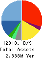 CAREER BANK CO.,LTD. Balance Sheet 2018年5月期