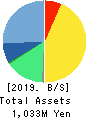 SuRaLa Net Co.,Ltd. Balance Sheet 2019年Dec期 SuRaLa Net Co.,Ltd. Balance Sheet 2019年12月期
