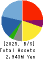 Sokensha Co.,Ltd. Balance Sheet 2025年Mar期 Sokensha Co.,Ltd. Balance Sheet 2025年3月期