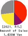 CommSeed Corporation Profit and Loss Account 2021年Mar期 CommSeed Corporation Profit and Loss Account 2021年3月期
