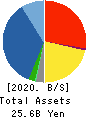 EIWA CORPORATION Balance Sheet 2020年3月期