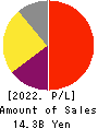Fukui Computer Holdings,Inc. Profit and Loss Account 2022年Mar期 Fukui Computer Holdings,Inc. Profit and Loss Account 2022年3月期