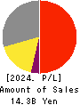 OVAL Corporation Profit and Loss Account 2024年Mar期 OVAL Corporation Profit and Loss Account 2024年3月期