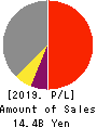 SOTSU CO.,LTD. Profit and Loss Account 2019年8月期