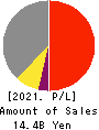 Digital Information Technologies Corp. Profit and Loss Account 2021年Jun期 Digital Information Technologies Corp. Profit and Loss Account 2021年6月期