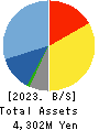 Computer Management Co.,Ltd. Balance Sheet 2023年3月期