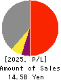 KANAME KOGYO CO.,LTD. Profit and Loss Account 2025年Mar期 KANAME KOGYO CO.,LTD. Profit and Loss Account 2025年3月期