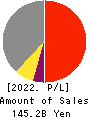 PRESSANCE CORPORATION Profit and Loss Account 2022年9月期