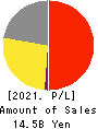 TSUTSUMI JEWELRY CO.,LTD. Profit and Loss Account 2021年Mar期 TSUTSUMI JEWELRY CO.,LTD. Profit and Loss Account 2021年3月期
