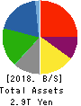 Idemitsu Kosan Co.,Ltd. Balance Sheet 2018年Mar期 Idemitsu Kosan Co.,Ltd. Balance Sheet 2018年3月期