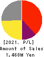 VLC HOLDINGS CO.,LTD. Profit and Loss Account 2021年3月期