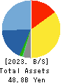 Systena Corporation Balance Sheet 2023年Mar期 Systena Corporation Balance Sheet 2023年3月期