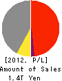 Sumitomo Metal Industries, Ltd. Profit and Loss Account 2012年3月期