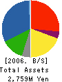 Maruyama Kogyo Co.,Ltd. Balance Sheet 2006年3月期
