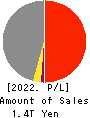 SHIMIZU CORPORATION Profit and Loss Account 2022年Mar期 SHIMIZU CORPORATION Profit and Loss Account 2022年3月期