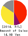 MEGANESUPER CO.,LTD. Profit and Loss Account 2014年4月期