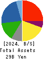 Hayashikane Sangyo Co.,Ltd. Balance Sheet 2024年Mar期 Hayashikane Sangyo Co.,Ltd. Balance Sheet 2024年3月期