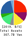Nojima Corporation Balance Sheet 2019年Mar期 Nojima Corporation Balance Sheet 2019年3月期