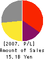 EMCOM HOLDINGS CO., LTD. Profit and Loss Account 2007年12月期