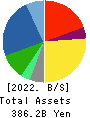 Sanwa Holdings Corporation Balance Sheet 2022年Mar期 Sanwa Holdings Corporation Balance Sheet 2022年3月期