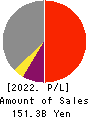The Hachijuni Bank, Ltd. Profit and Loss Account 2022年3月期