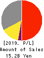 SEMITEC Corporation Profit and Loss Account 2019年3月期