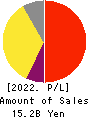 ZIGExN Co.,Ltd. Profit and Loss Account 2022年3月期