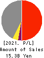 YUTAKA FOODS CORPORATION Profit and Loss Account 2021年Mar期 YUTAKA FOODS CORPORATION Profit and Loss Account 2021年3月期