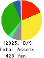 TENMAYA STORE CO.,LTD. Balance Sheet 2025年2月期