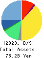 BayCurrent, Inc. Balance Sheet 2023年2月期