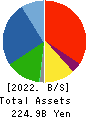 JK Holdings Co., Ltd. Balance Sheet 2022年3月期