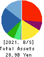 TECHNO HORIZON CO.,LTD. Balance Sheet 2021年3月期