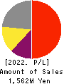 EDP Corporation Profit and Loss Account 2022年3月期