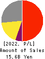 SIGMAXYZ Holdings Inc. Profit and Loss Account 2022年Mar期 SIGMAXYZ Holdings Inc. Profit and Loss Account 2022年3月期