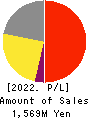 Mobilus Corporation Profit and Loss Account 2022年8月期