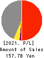 DAI-DAN CO.,LTD. Profit and Loss Account 2021年Mar期 DAI-DAN CO.,LTD. Profit and Loss Account 2021年3月期