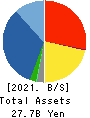 EIWA CORPORATION Balance Sheet 2021年Mar期 EIWA CORPORATION Balance Sheet 2021年3月期