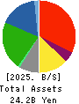 KANSEKI CO.,LTD Balance Sheet 2025年Feb期 KANSEKI CO.,LTD Balance Sheet 2025年2月期