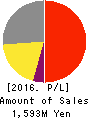 Yokota Manufacturing Co., Ltd. Profit and Loss Account 2016年Mar期 Yokota Manufacturing Co., Ltd. Profit and Loss Account 2016年3月期